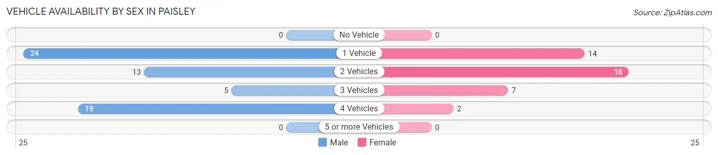 Vehicle Availability by Sex in Paisley