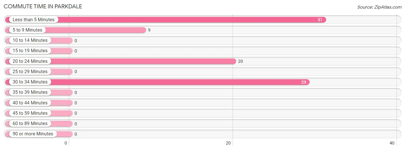 Commute Time in Parkdale