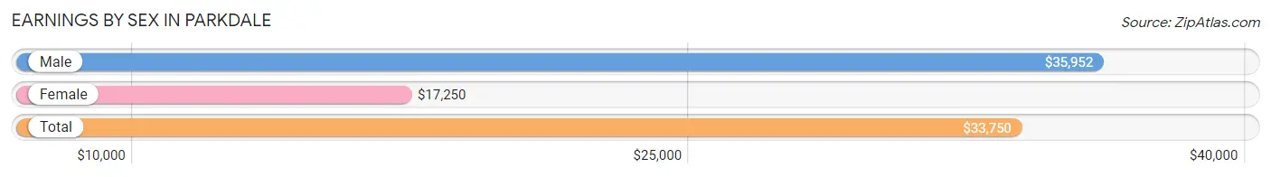 Earnings by Sex in Parkdale