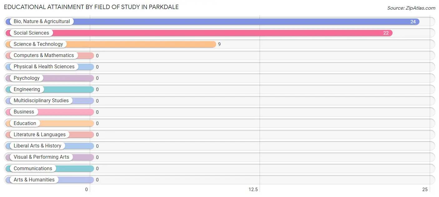 Educational Attainment by Field of Study in Parkdale