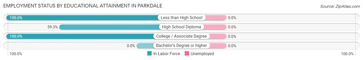 Employment Status by Educational Attainment in Parkdale