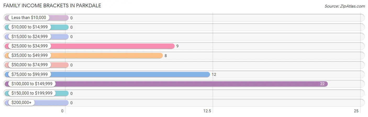 Family Income Brackets in Parkdale