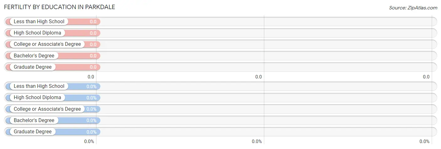 Female Fertility by Education Attainment in Parkdale