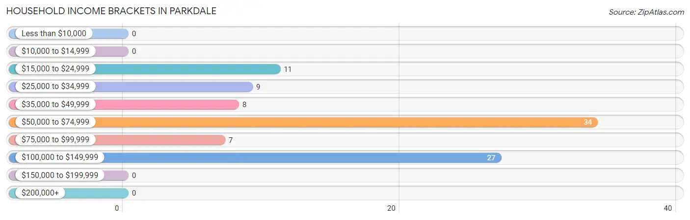 Household Income Brackets in Parkdale