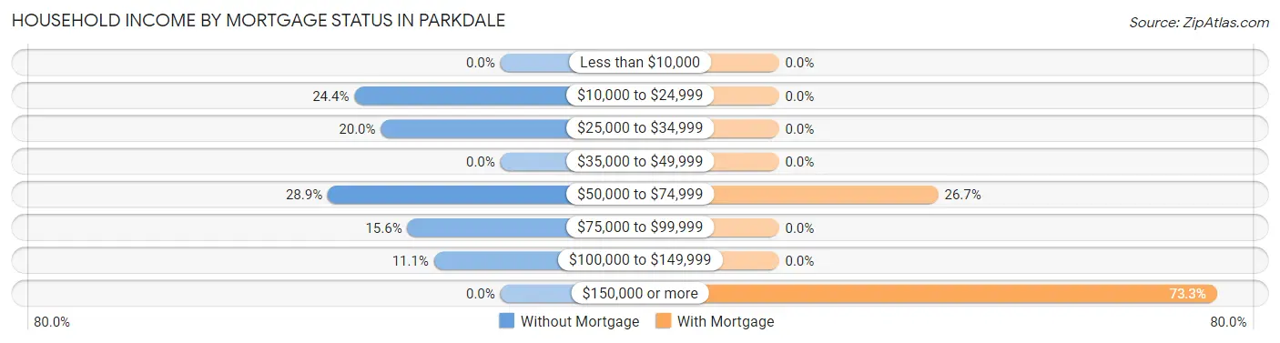 Household Income by Mortgage Status in Parkdale