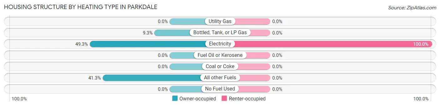 Housing Structure by Heating Type in Parkdale