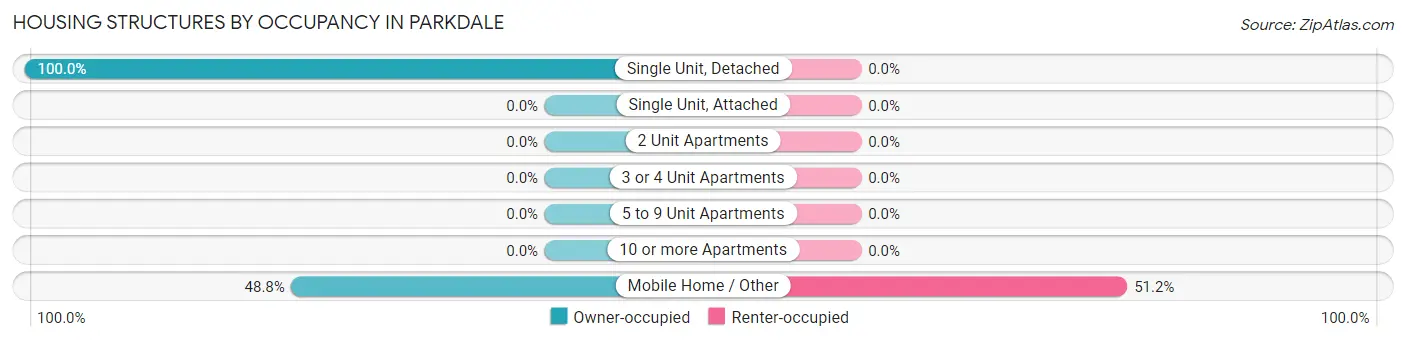 Housing Structures by Occupancy in Parkdale