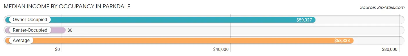 Median Income by Occupancy in Parkdale