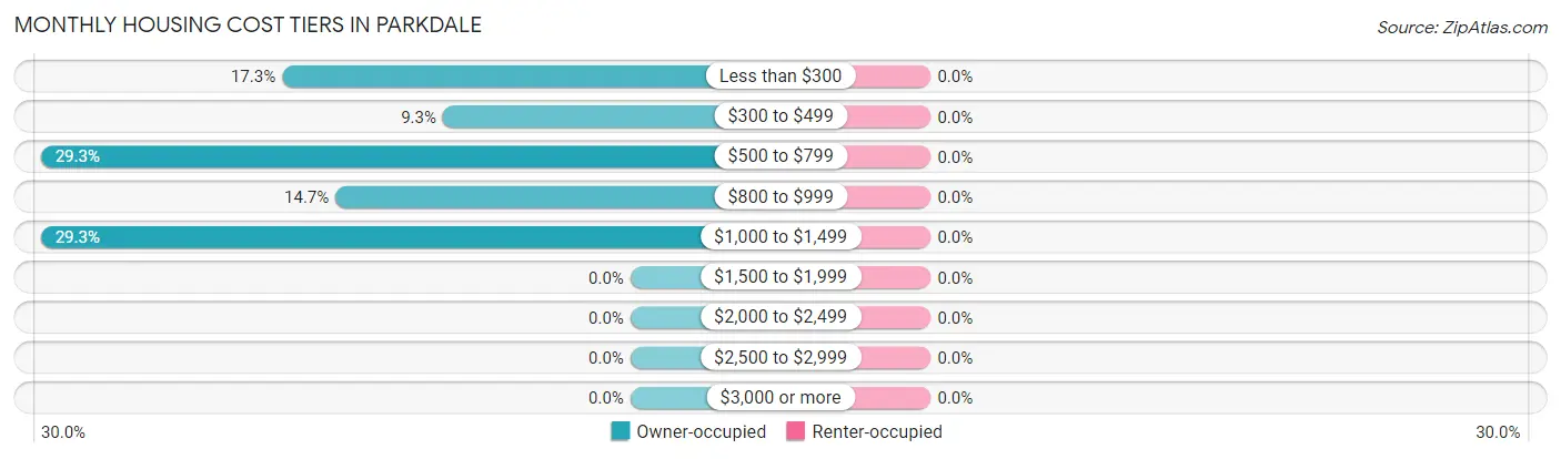 Monthly Housing Cost Tiers in Parkdale