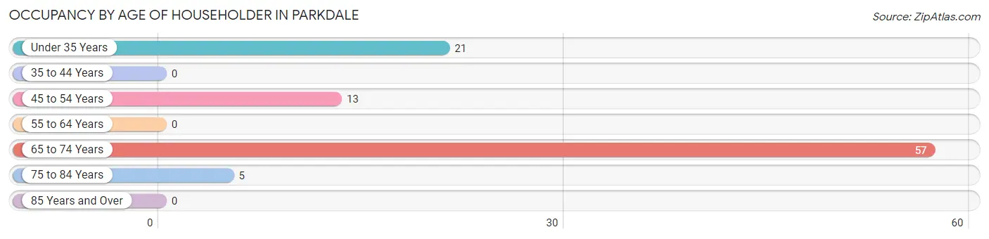 Occupancy by Age of Householder in Parkdale