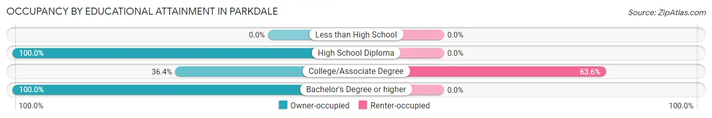 Occupancy by Educational Attainment in Parkdale