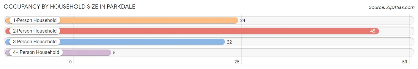 Occupancy by Household Size in Parkdale