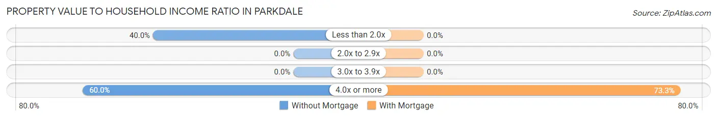 Property Value to Household Income Ratio in Parkdale