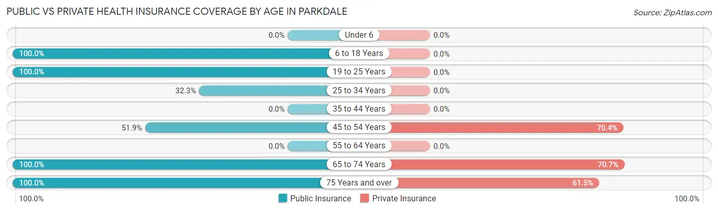 Public vs Private Health Insurance Coverage by Age in Parkdale