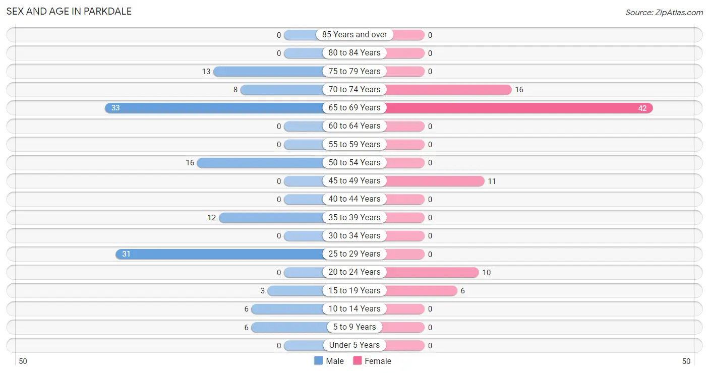 Sex and Age in Parkdale