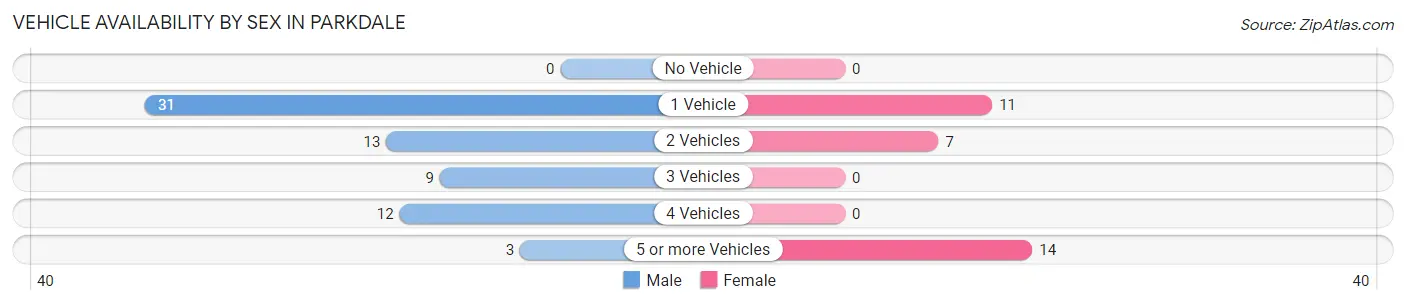 Vehicle Availability by Sex in Parkdale