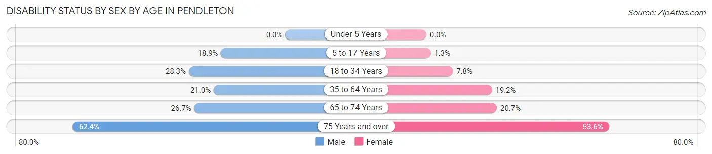 Disability Status by Sex by Age in Pendleton