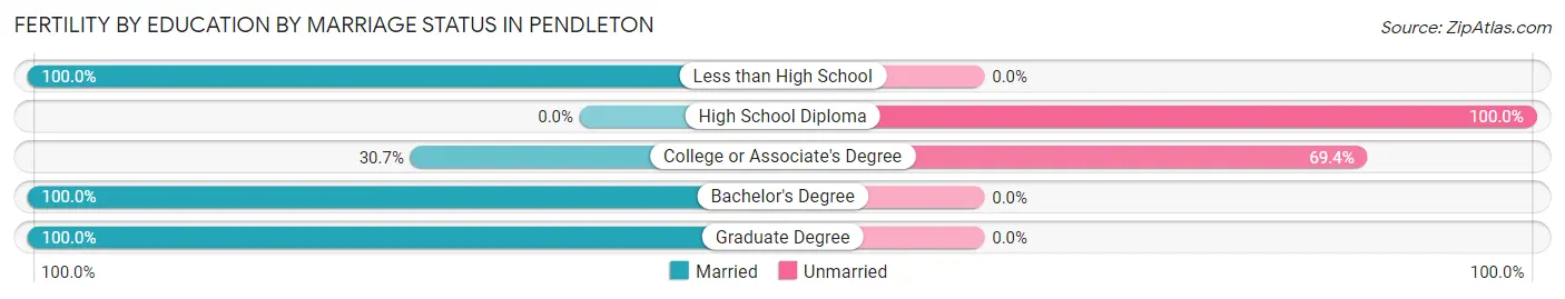 Female Fertility by Education by Marriage Status in Pendleton
