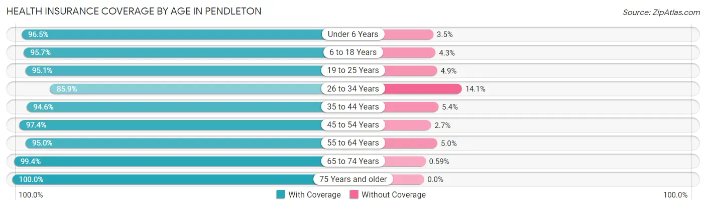 Health Insurance Coverage by Age in Pendleton
