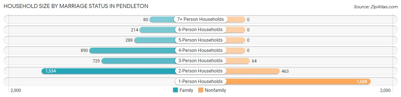 Household Size by Marriage Status in Pendleton