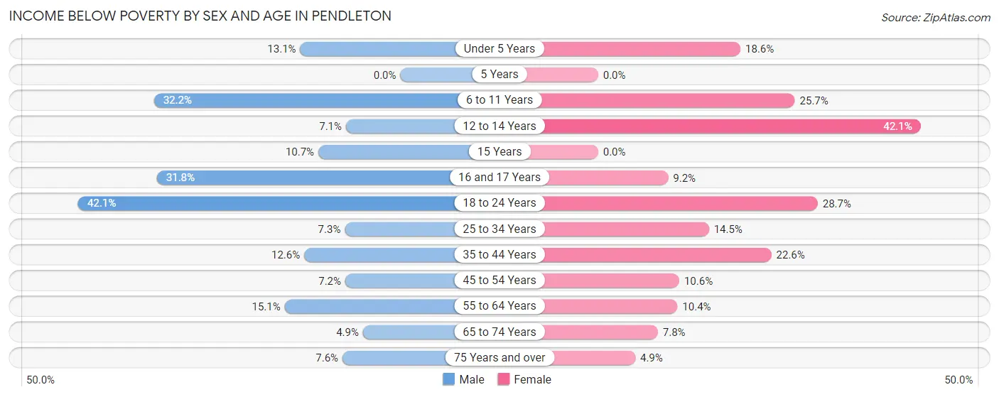 Income Below Poverty by Sex and Age in Pendleton