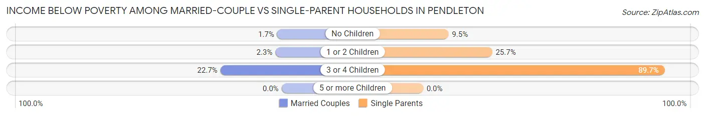 Income Below Poverty Among Married-Couple vs Single-Parent Households in Pendleton