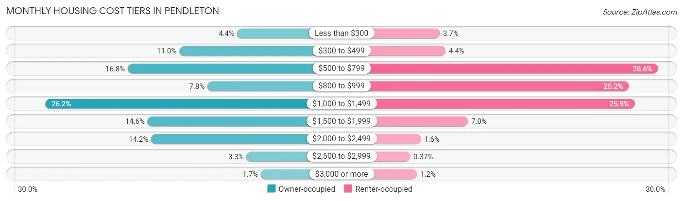 Monthly Housing Cost Tiers in Pendleton