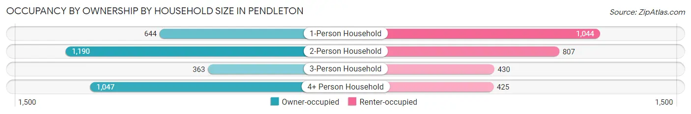 Occupancy by Ownership by Household Size in Pendleton