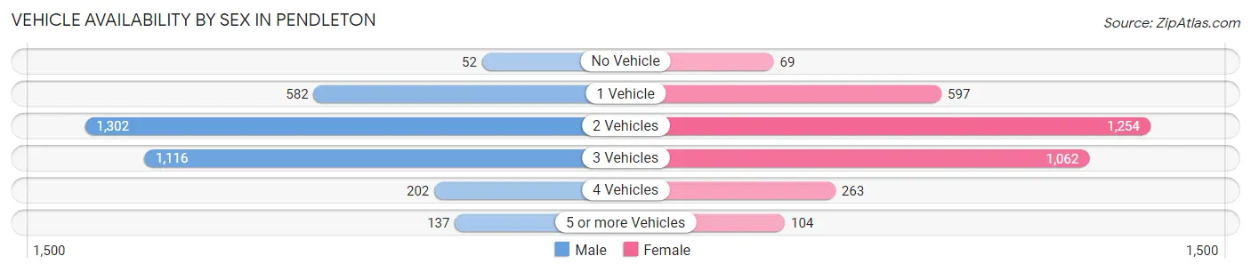 Vehicle Availability by Sex in Pendleton
