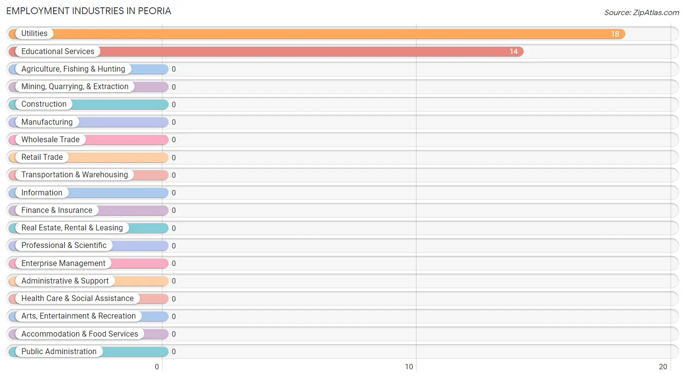 Employment Industries in Peoria