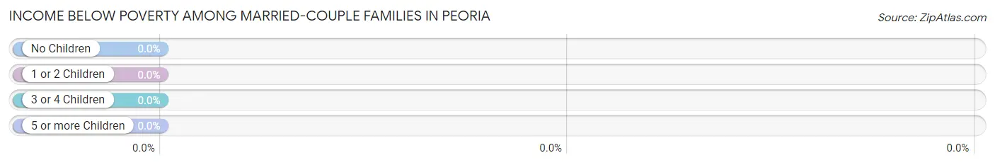 Income Below Poverty Among Married-Couple Families in Peoria