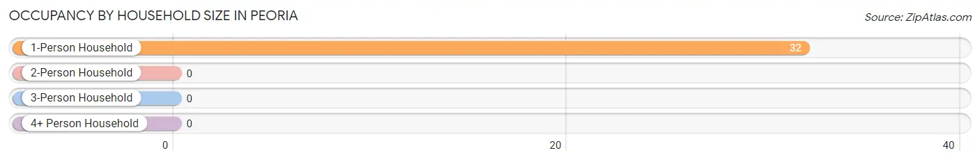 Occupancy by Household Size in Peoria