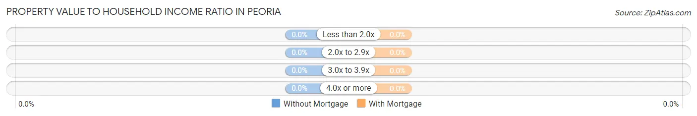 Property Value to Household Income Ratio in Peoria