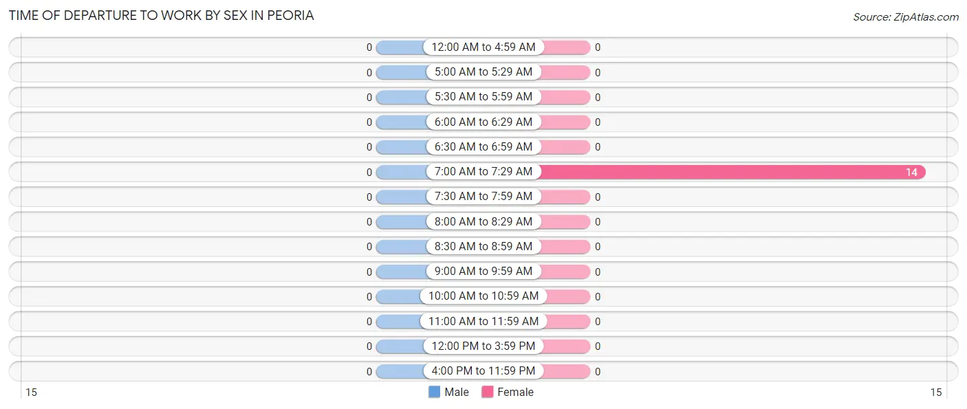 Time of Departure to Work by Sex in Peoria