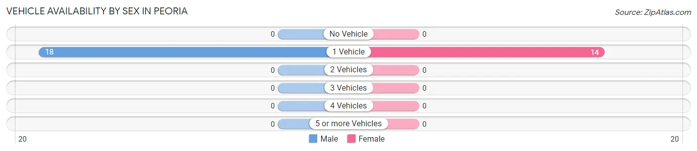 Vehicle Availability by Sex in Peoria