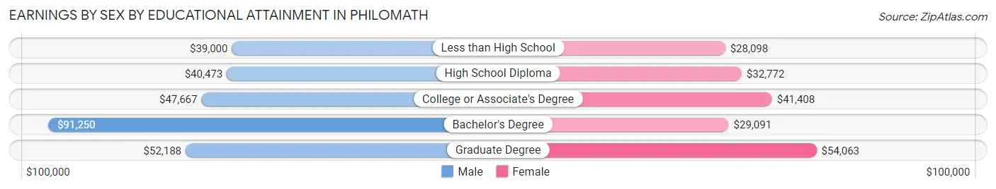 Earnings by Sex by Educational Attainment in Philomath