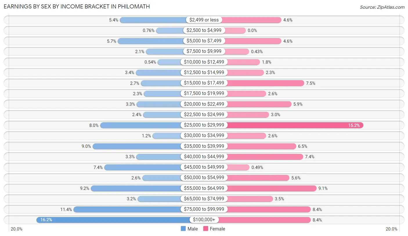 Earnings by Sex by Income Bracket in Philomath