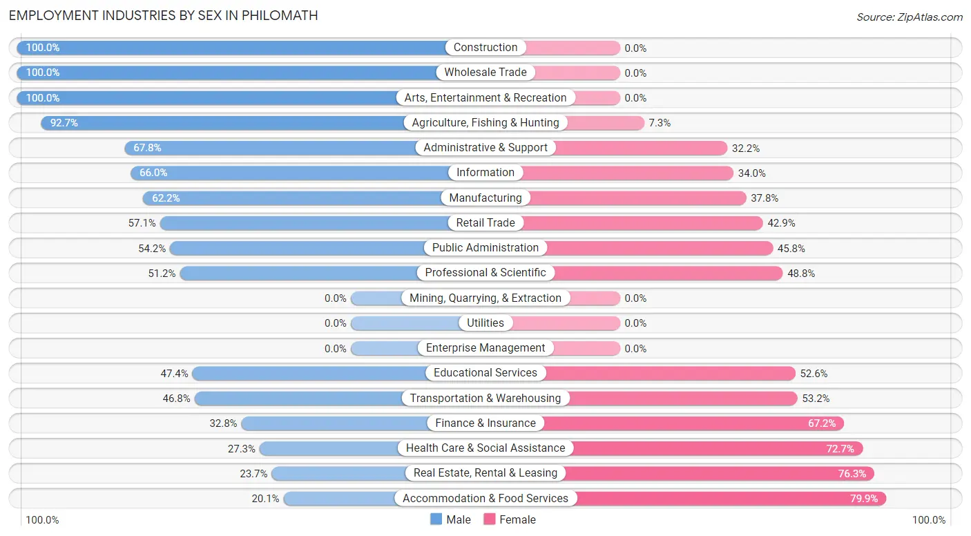 Employment Industries by Sex in Philomath