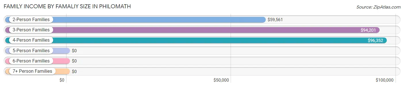 Family Income by Famaliy Size in Philomath