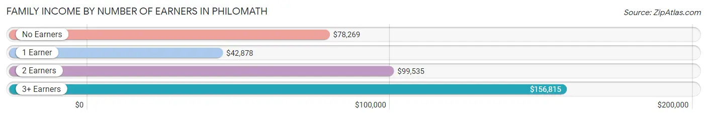 Family Income by Number of Earners in Philomath