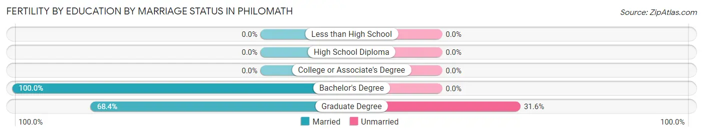 Female Fertility by Education by Marriage Status in Philomath