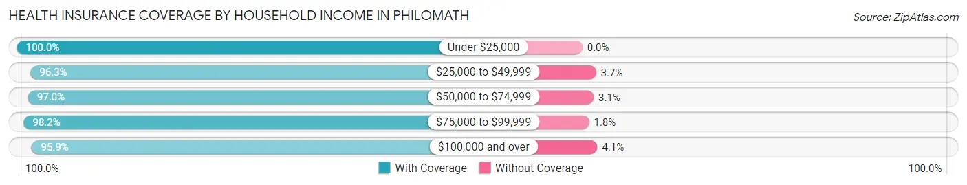 Health Insurance Coverage by Household Income in Philomath