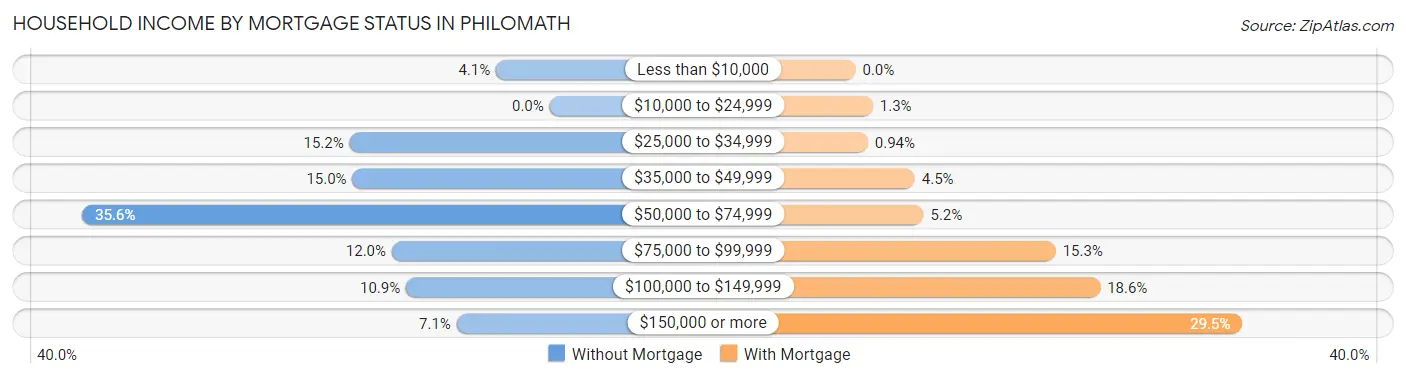 Household Income by Mortgage Status in Philomath