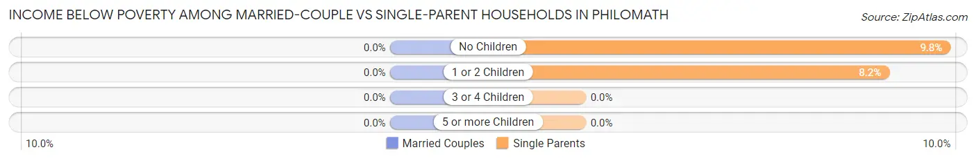 Income Below Poverty Among Married-Couple vs Single-Parent Households in Philomath
