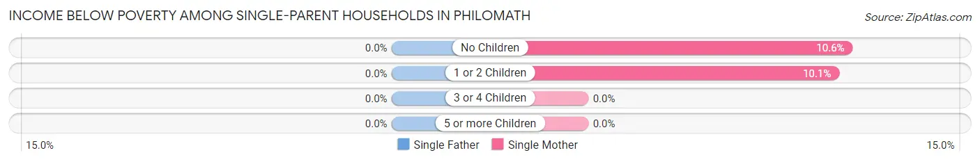 Income Below Poverty Among Single-Parent Households in Philomath