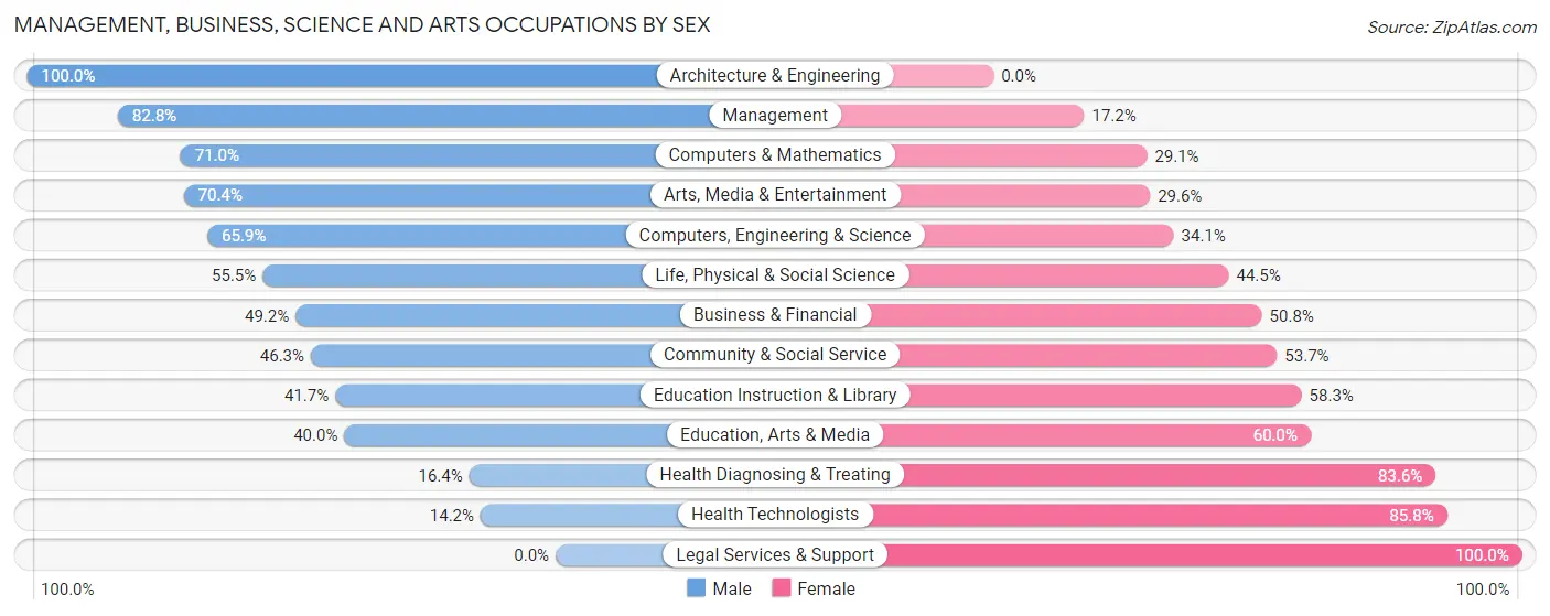 Management, Business, Science and Arts Occupations by Sex in Philomath