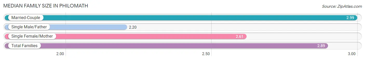 Median Family Size in Philomath