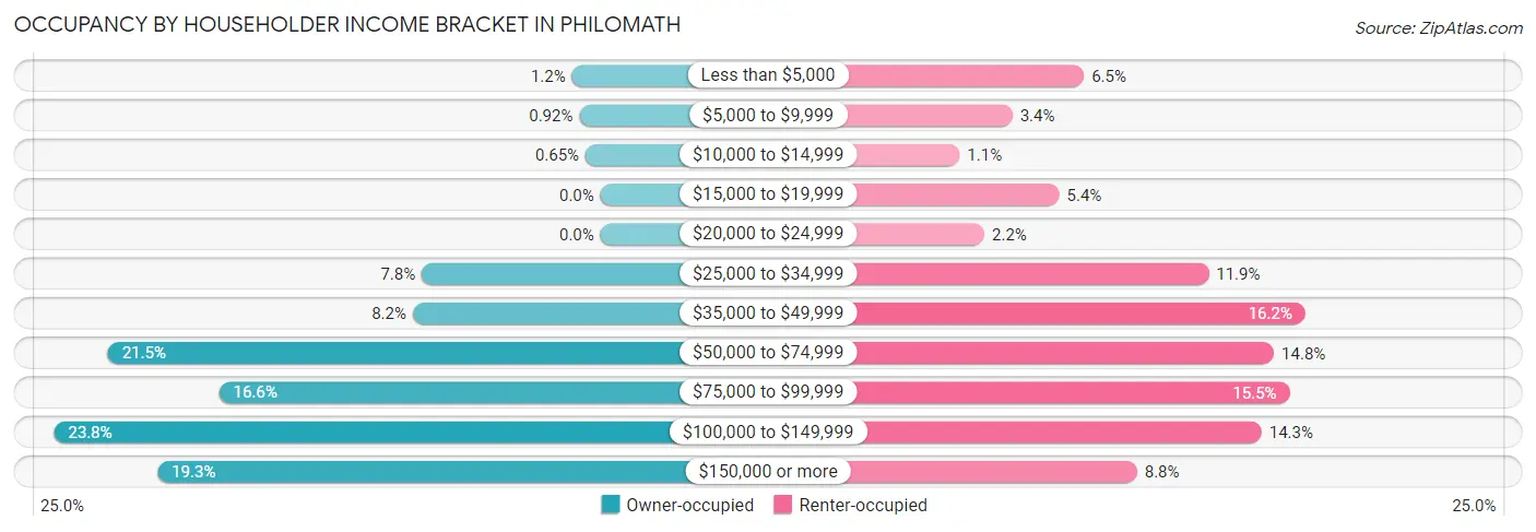 Occupancy by Householder Income Bracket in Philomath