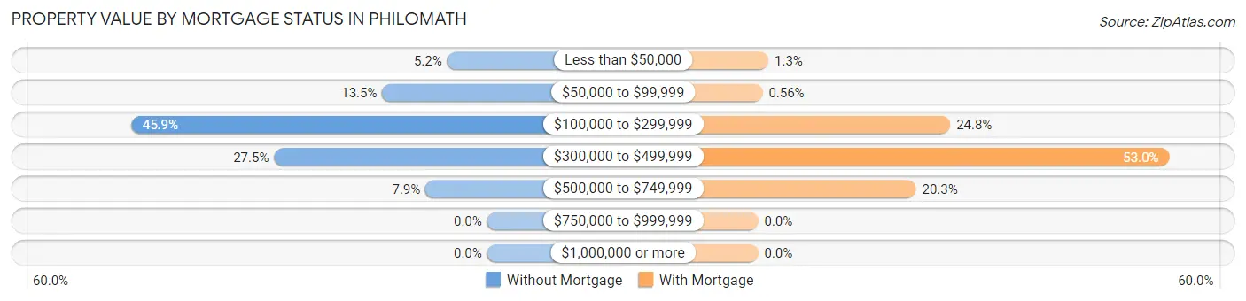 Property Value by Mortgage Status in Philomath