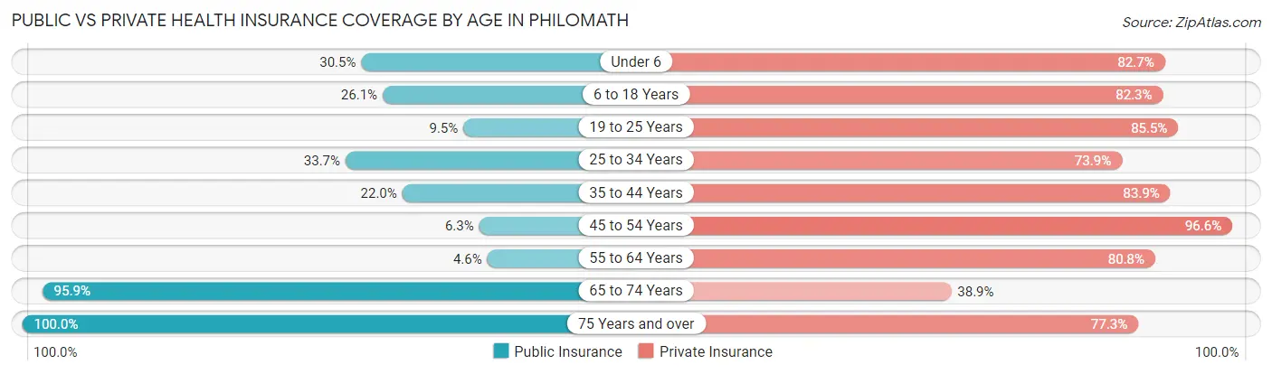 Public vs Private Health Insurance Coverage by Age in Philomath